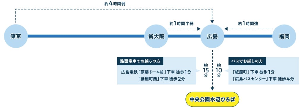 新幹線でお越しの場合