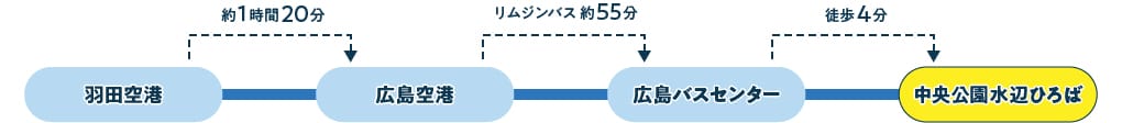 飛行機でお越しの場合